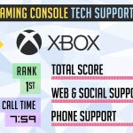 Le support Xbox devant Sony ou Nintendo d’après une étude US
