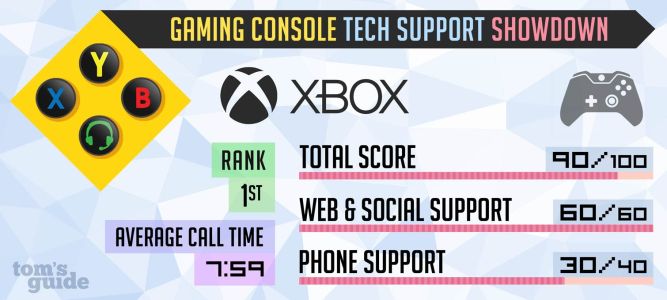 News : Le support Xbox devant Sony ou Nintendo d’après une étude US