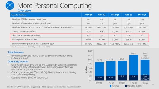 News : 59 millions de membres Xbox Live, des profits en hausse pour Microsoft