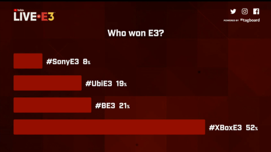 News : Qui a gagné l’E3 2018 ? C’est Xbox d’après le sondage Youtube