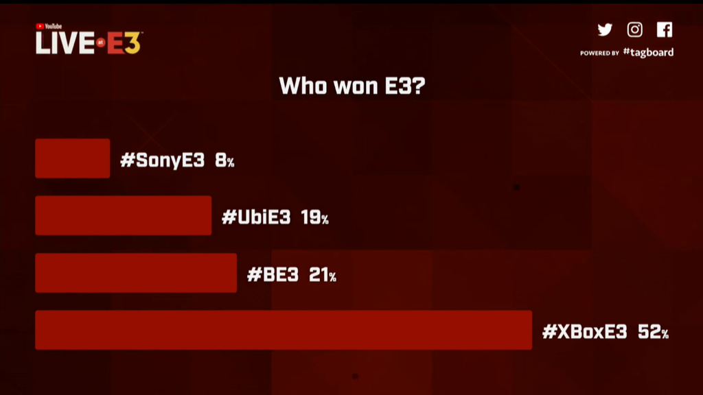 Qui a gagné l&rsquo;E3 2018 ? C&rsquo;est Xbox d&rsquo;après le sondage Youtube