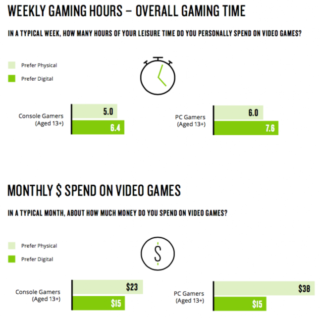 66% des joueurs US préfèrent les jeux physiques, mais y jouent moins qu&rsquo;en démat&rsquo;
