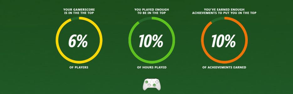 News : Votre année à jouer sur Xbox résumée en images et statistique