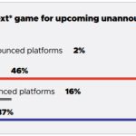 18% des développeurs travaillent sur un jeu next-gen Xbox et/ou PS5 !