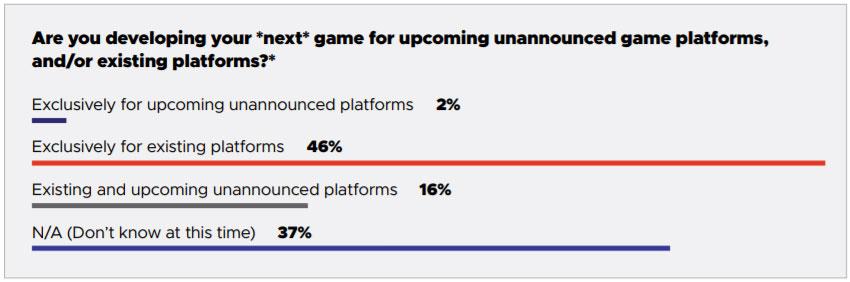 News : 18% des développeurs travaillent sur un jeu next-gen Xbox et/ou PS5 !