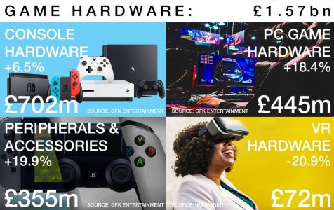 News : Jeu vidéo au Royaume-Uni : année record, avènement du digital et chute de l’occasion