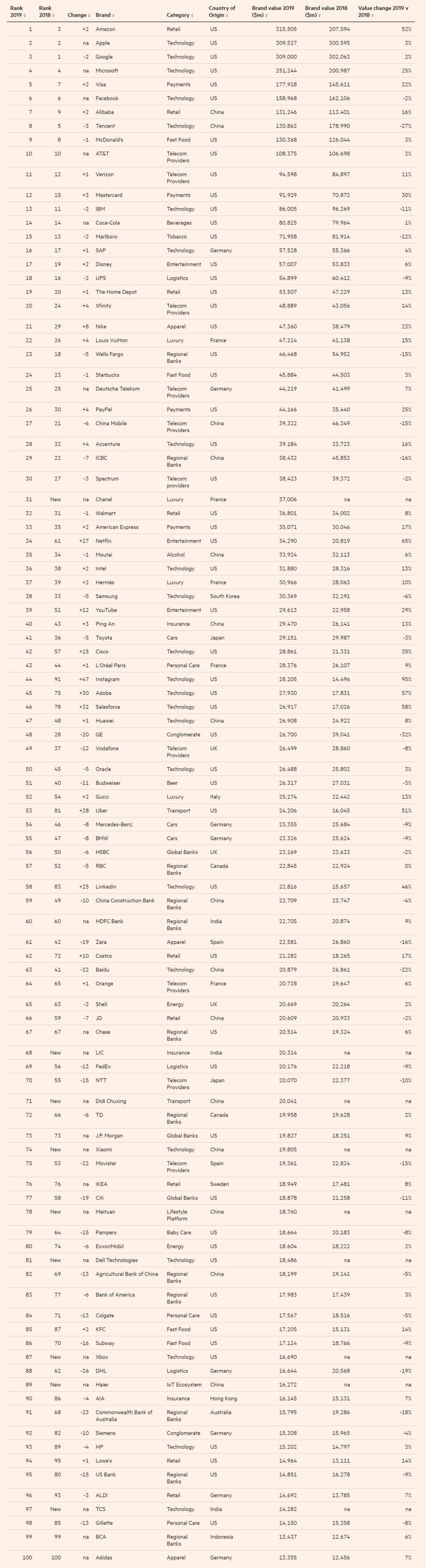 Xbox dans le top 100 des marques dans le monde, 1ère marque gaming
