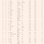Xbox dans le top 100 des marques dans le monde, 1ère marque gaming