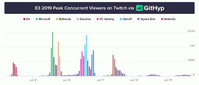 La conférence Xbox a été la plus vue de l&rsquo;E3 2019, EA en dernière place