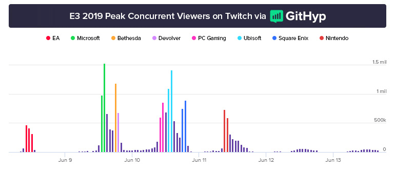 La conférence Xbox a été la plus vue de l&rsquo;E3 2019, EA en dernière place