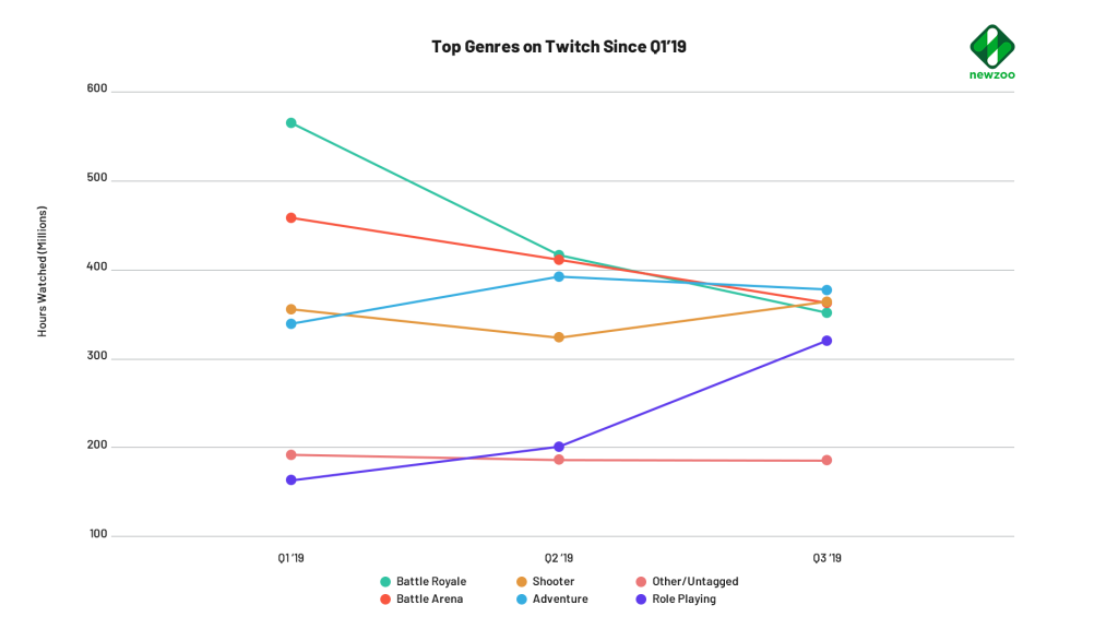 Streaming : l’effet Ninja est mitigé, Fortnite et les autres Battle royale en déclin