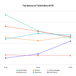 Streaming : l’effet Ninja est mitigé, Fortnite et les autres Battle royale en déclin