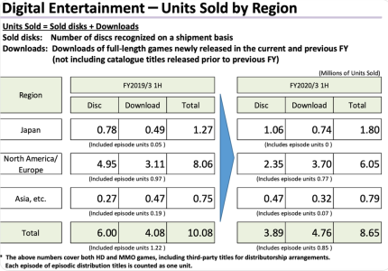 News : Square Enix : des résultats financiers en hausse malgré peu de sorties
