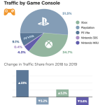 Pornhub dévoile son trafic issu des consoles : 34% depuis une Xbox, 51% depuis Playstation