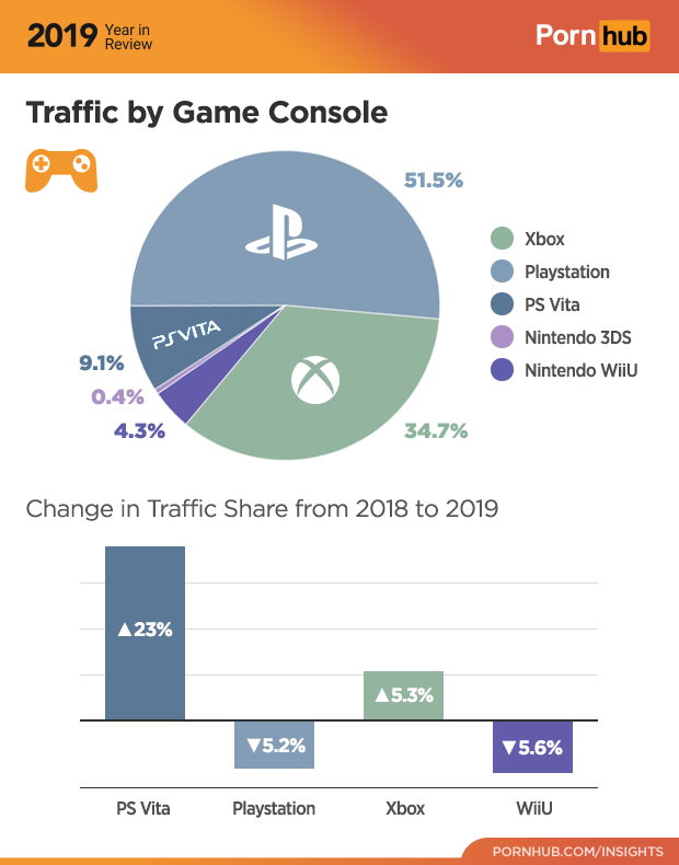Pornhub dévoile son trafic issu des consoles : 34% depuis une Xbox, 51% depuis Playstation