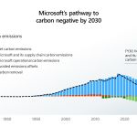 Microsoft vise la neutralité carbone d’ici 10 ans, et bien plus encore