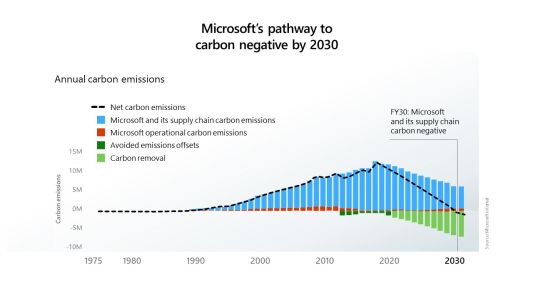 News : Microsoft vise la neutralité carbone d’ici 10 ans, et bien plus encore