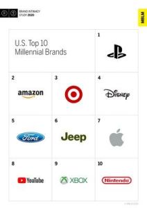 News : Playstation 1ère marque chez les millennials, Xbox domine la génération Z (plus jeune)