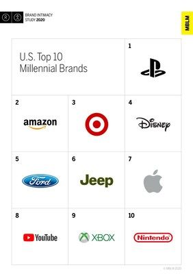 Playstation 1ère marque chez les millennials, Xbox domine la génération Z (plus jeune)
