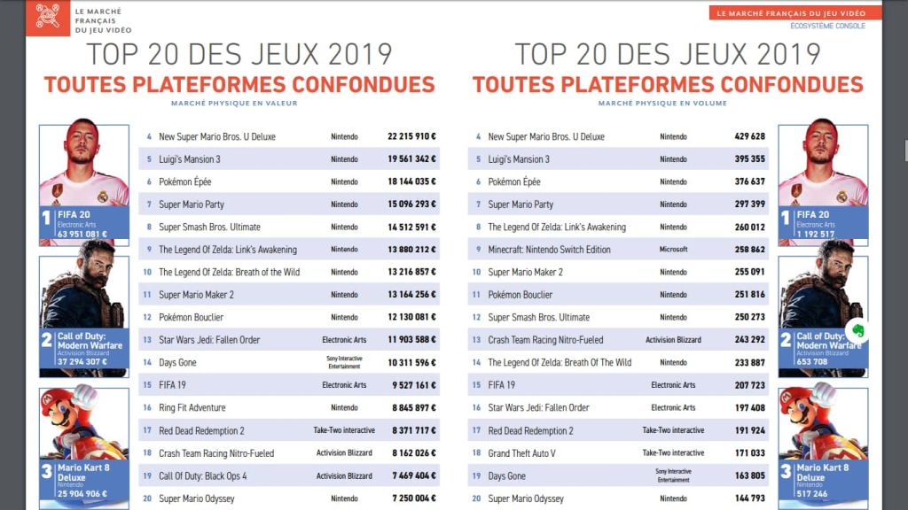 Les jeux les plus vendus en France en 2019 : Nintendo omniprésent