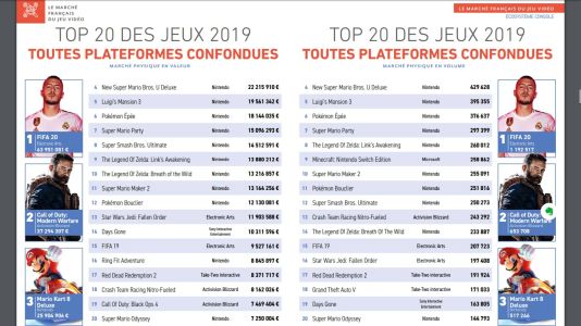 News : Les jeux les plus vendus en France en 2019 : Nintendo omniprésent