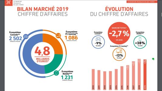 News : Jeu vidéo en France en 2019 : le marché marque une pause