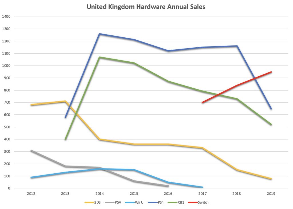 Ventes Xbox One vs PS4 : les grosses différences entre États-Unis et Europe en graphiques
