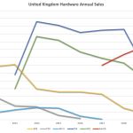 Ventes Xbox One vs PS4 : les grosses différences entre États-Unis et Europe en graphiques