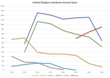 Ventes Xbox One vs PS4 : les grosses différences entre États-Unis et Europe en graphiques
