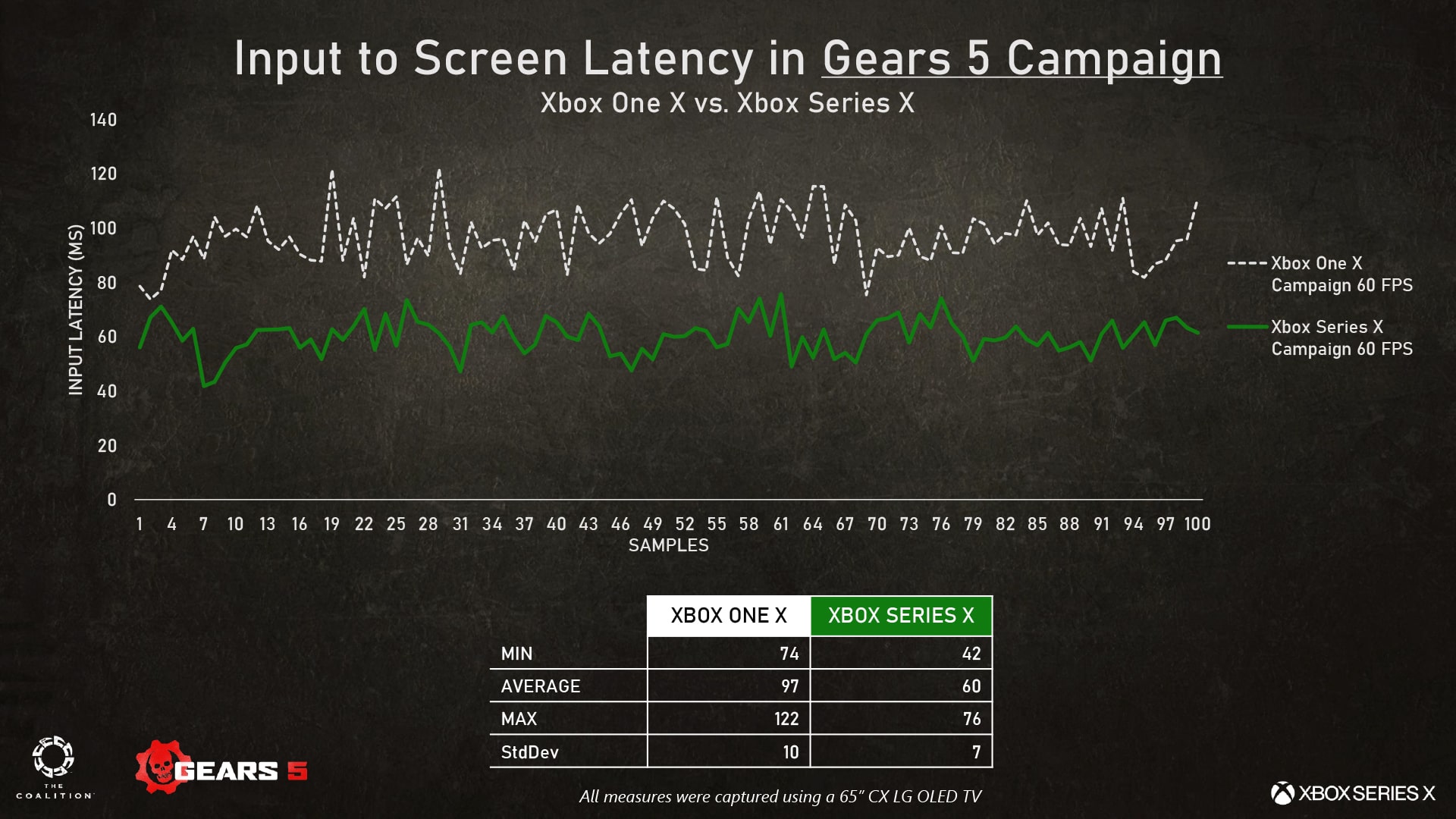 Gears 5 - latence réduite sur Xbox Series X en mode campagne