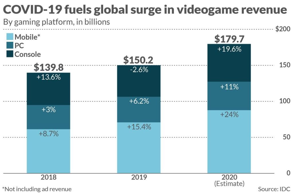 Le jeu vidéo met le cinéma et le sport K.O. en 2020