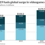Le jeu vidéo met le cinéma et le sport K.O. en 2020