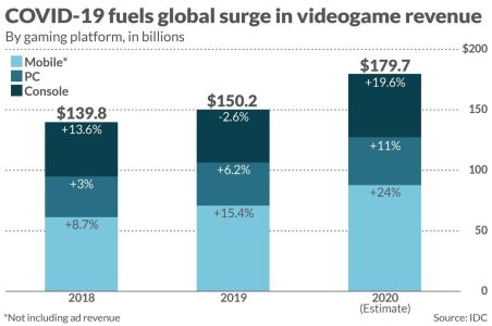 News : Le jeu vidéo met le cinéma et le sport K.O. en 2020