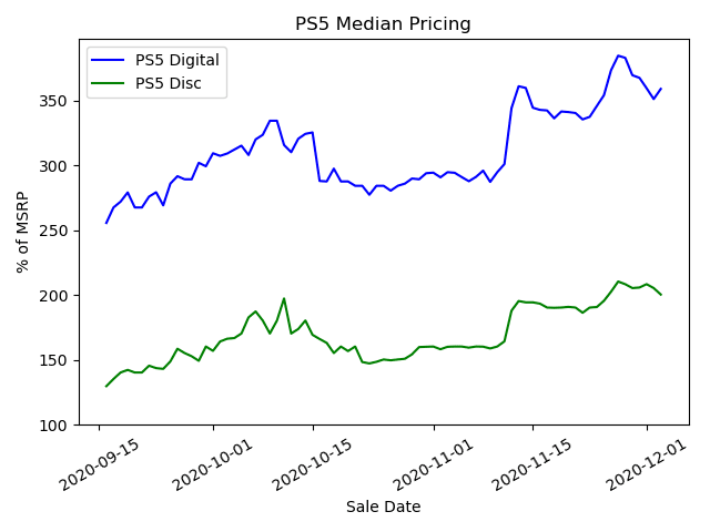 Évolution du prix de la PS5 sur Ebay