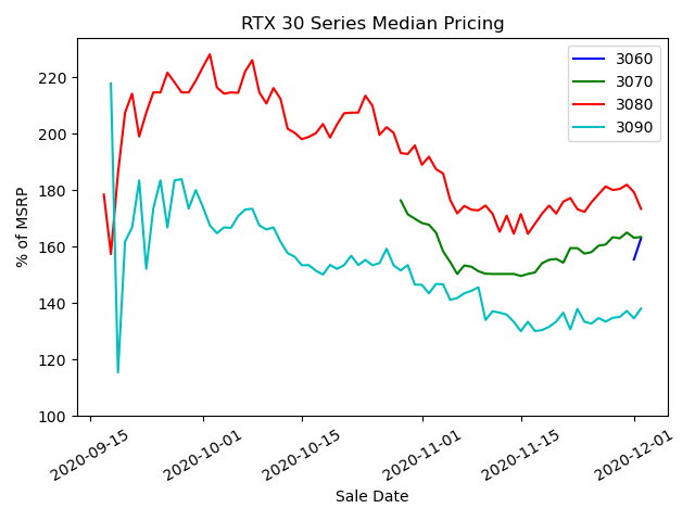 Évolution du prix des cartes Nvidia RTX 30 sur Ebay