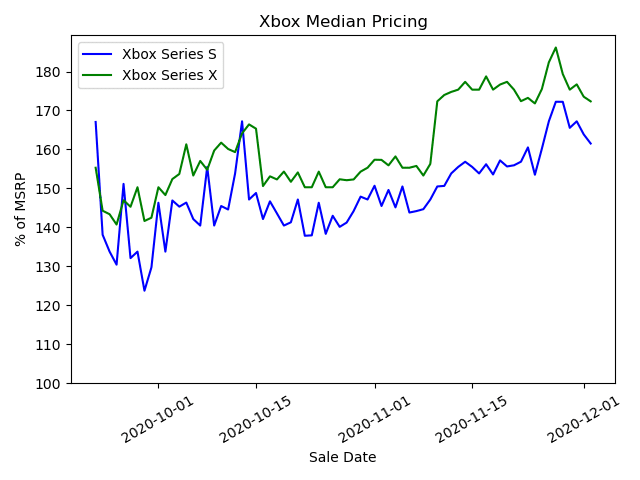 Évolution du prix des Xbox Series X et S sur Ebay