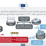 Blocage géographique de clés Steam : ZeniMax et 5 éditeurs PC sanctionnés