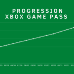 Avec 23 millions d&rsquo;abonnés, le Xbox Game Pass serait en forte progression