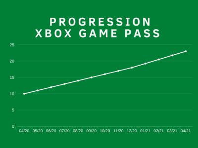 News : Avec 23 millions d’abonnés, le Xbox Game Pass serait en forte progression