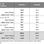 Nacon Gaming poursuit sa belle croissance économique