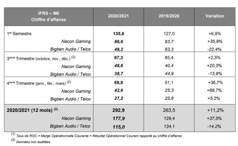 News : Nacon Gaming poursuit sa belle croissance économique