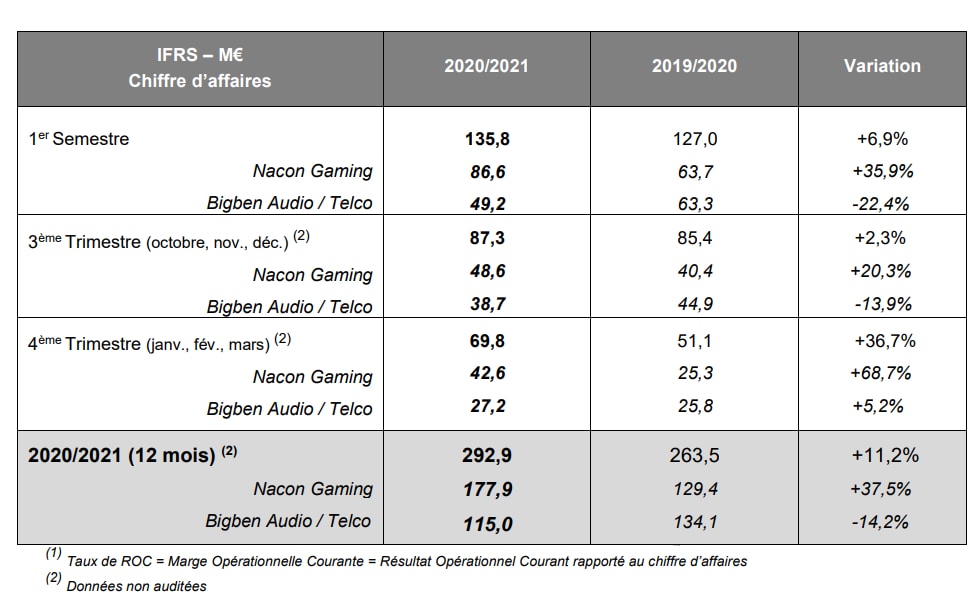 Nacon Gaming poursuit sa belle croissance économique