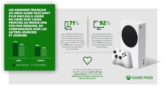 News : Le Xbox Game Pass attire par sa diversité et l’accès immédiat à du nouveau contenu