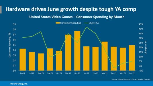News : Ventes Xbox 2021 : le meilleur mois de juin depuis 10 ans pour Xbox !