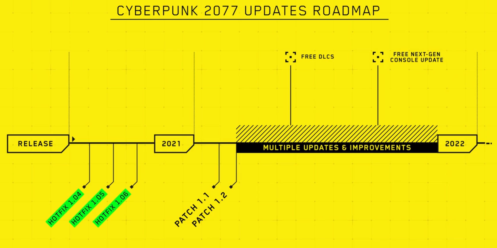 Roadmap actuelle de Cyberpunk 2022