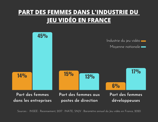 Part des femmes dans l’industrie du jeu vidéo en France, comparée à la moyenne nationale
