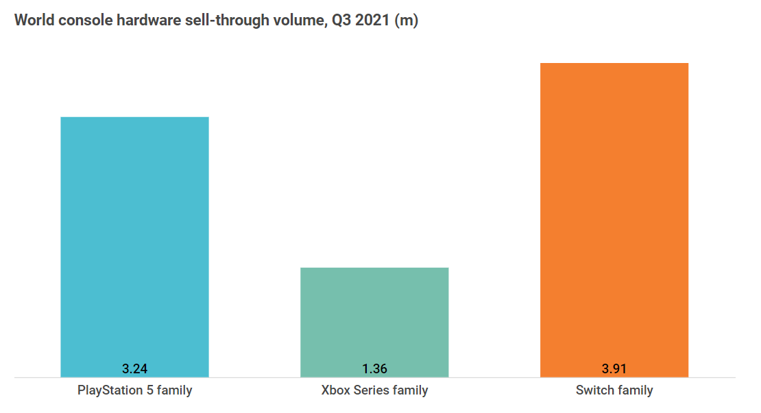 Ventes mondiales de consoles au troisième trimestre 2021