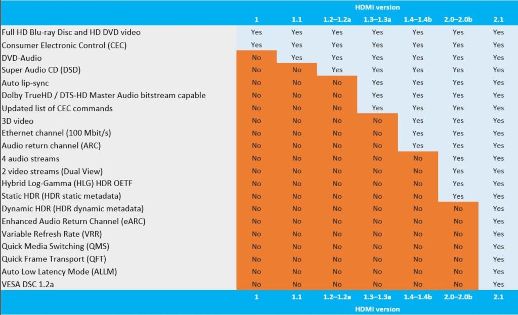 Écrans et TV 4K : attention au HDMI 2.0 déguisé en HDMI 2.1 (sans VRR, 4K 120 Hz…)