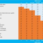 Écrans et TV 4K : attention au HDMI 2.0 déguisé en HDMI 2.1 (sans VRR, 4K 120 Hz…)