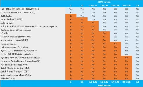 News : Écrans et TV 4K : attention au HDMI 2.0 déguisé en HDMI 2.1 (sans VRR, 4K 120 Hz…)